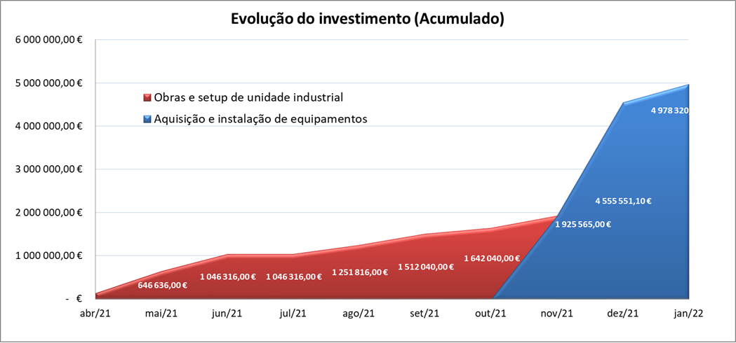 Investment Schedule