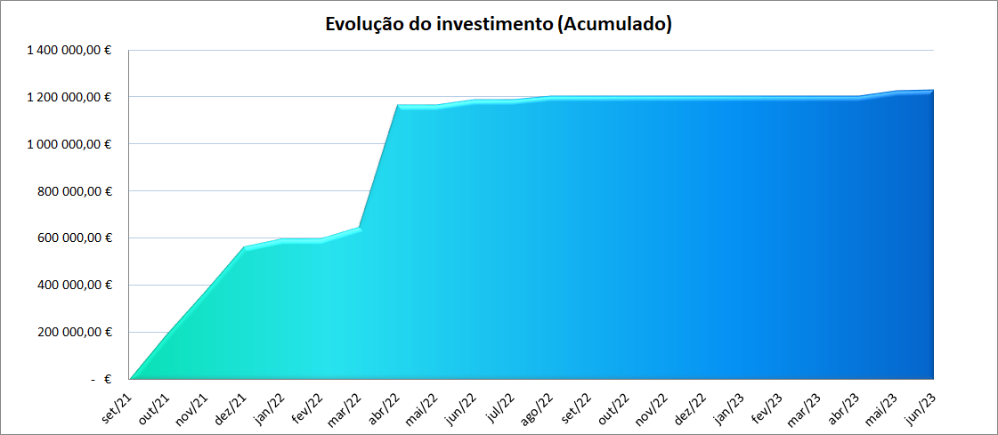 Investment Schedule